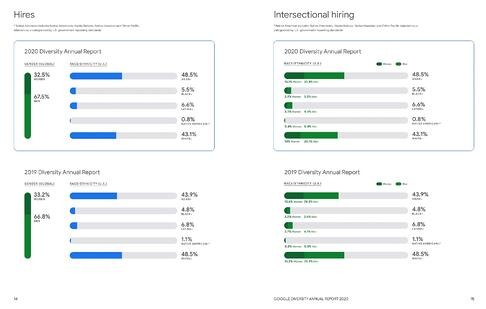 google anual 2020 diversity report diversity hiring data page