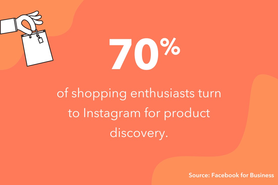 70% of shopping enthusiasts use instagram for product discovery.