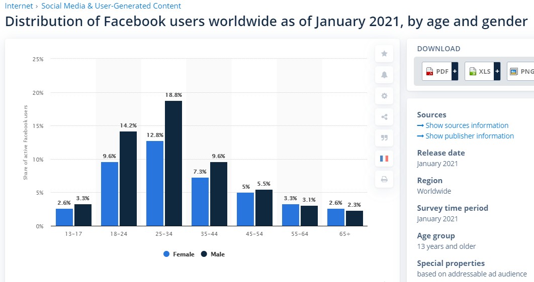 Distribution of Facebook users wordlwide