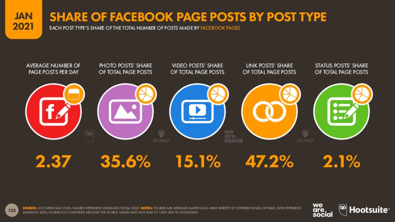 Facebook page posts by post typ