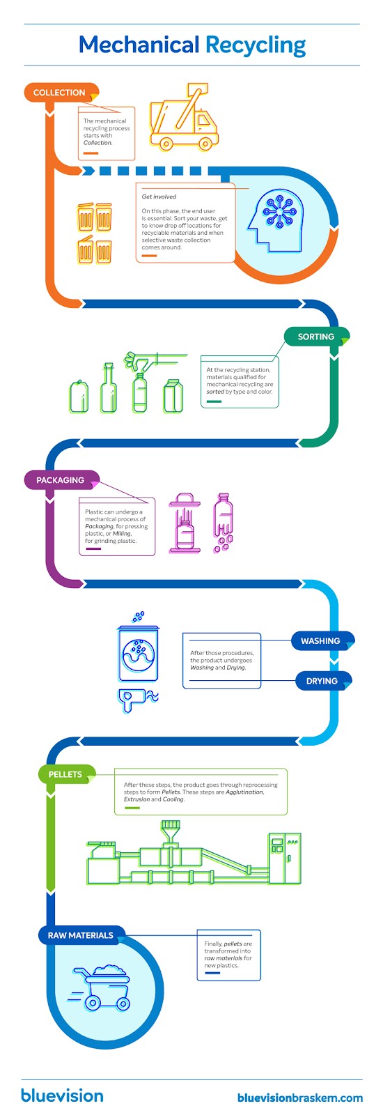 Process infographic on mechanical recycling.