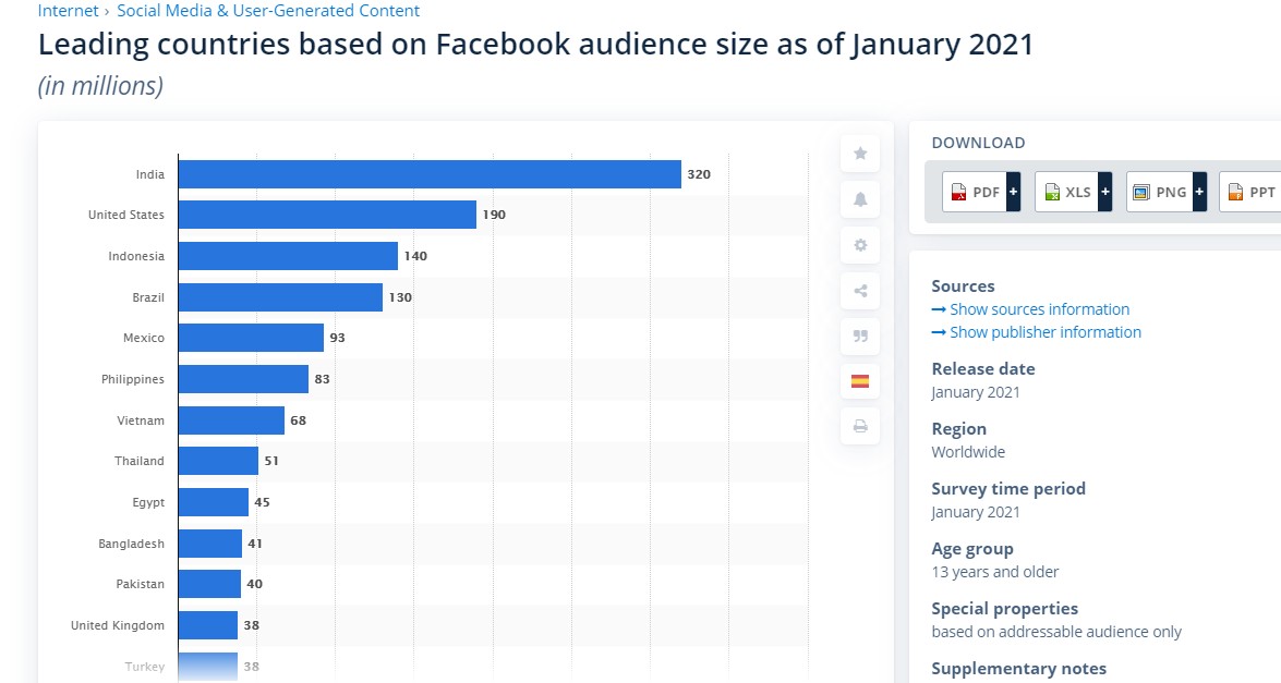 Countries with largest Facebook audience size