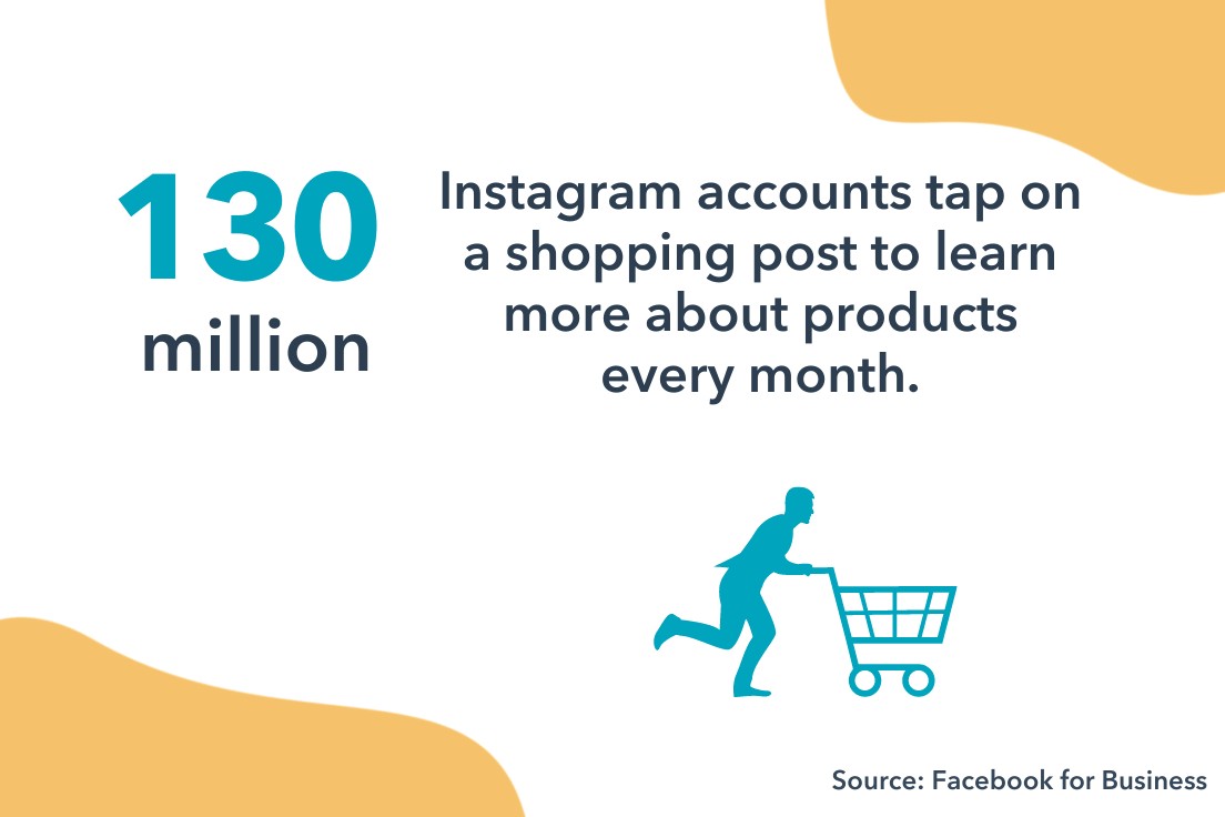 130 million instagram accounts tap on shopping posts to buy products.