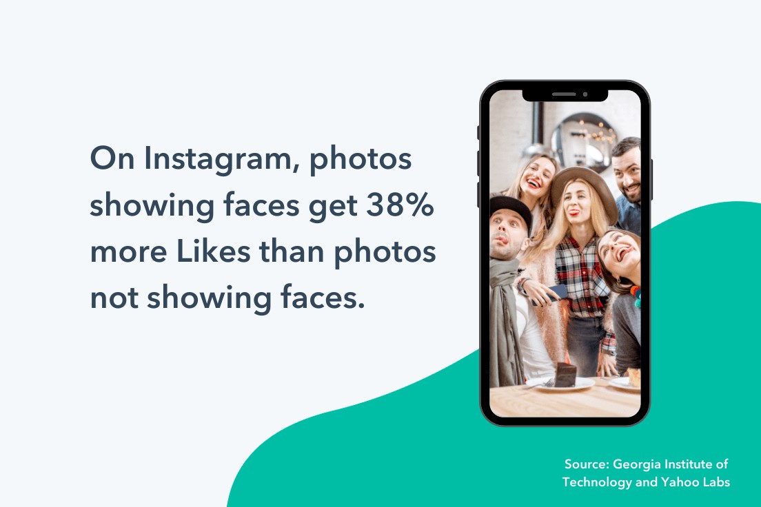 On instagram, photos showing faces get more likes.