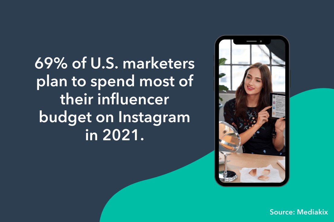 69% of marketers will spend influencer budget on instagram. 
