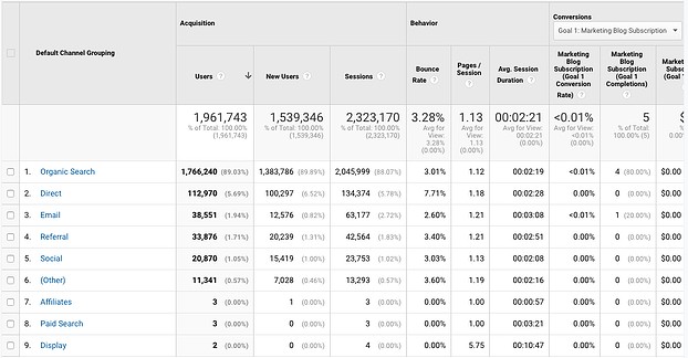Google analytics panel showing traffic to a page