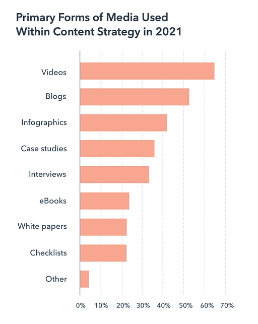 graph displaying that video is the primary form of media used in content strategies in 2021