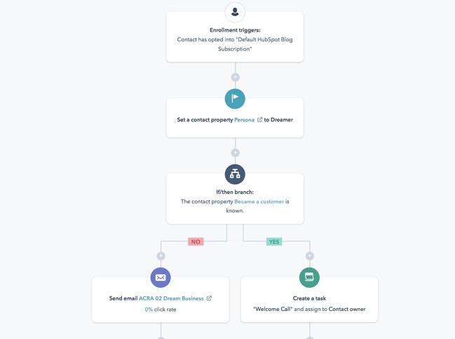 Marketing workflow automation example in HubSpot