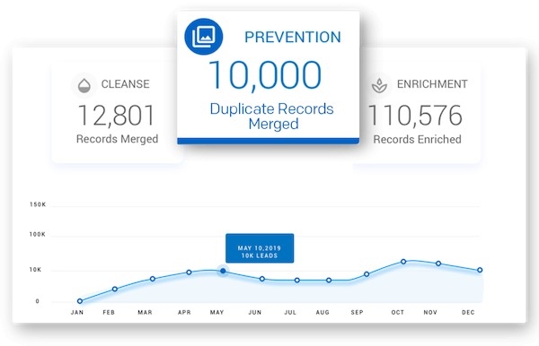 RingLead dashboard showing number of duplicate records merged