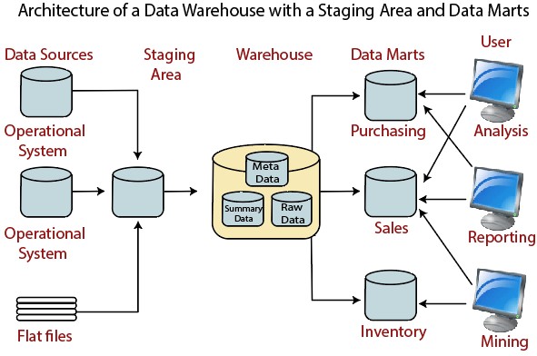data warehouse and data marts