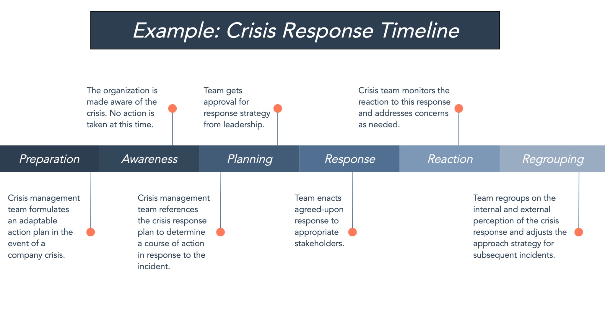 Crisis response project timeline