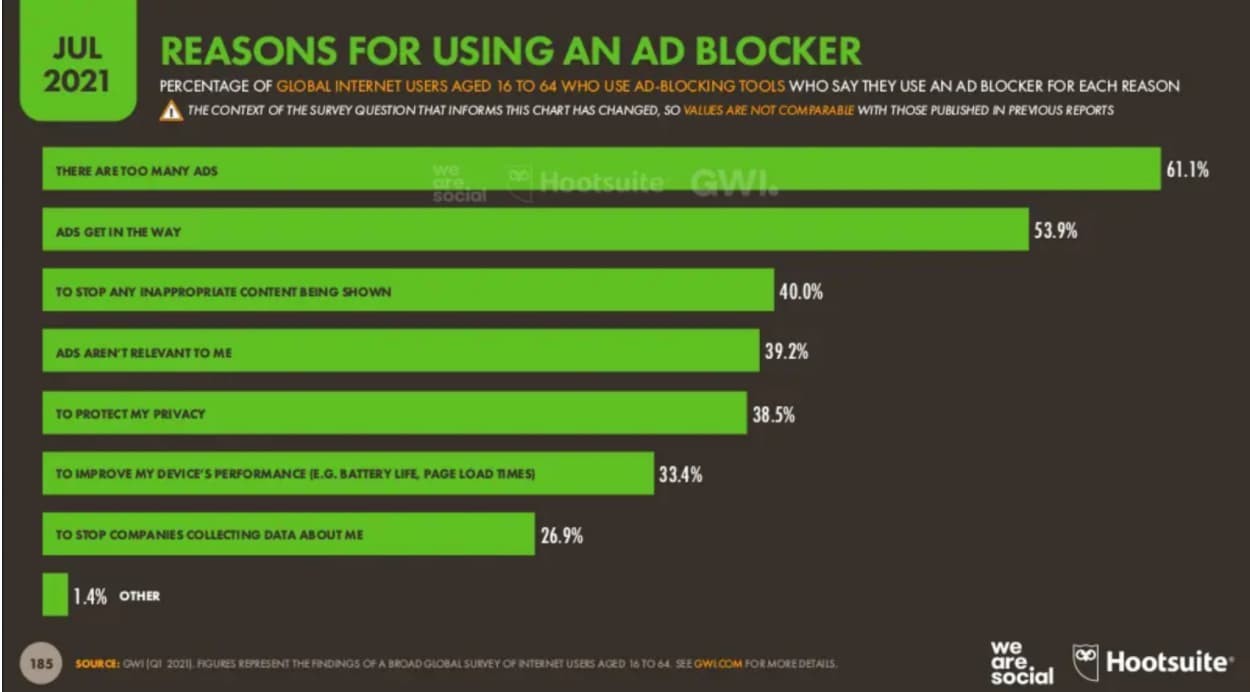 data why people use ad blockers