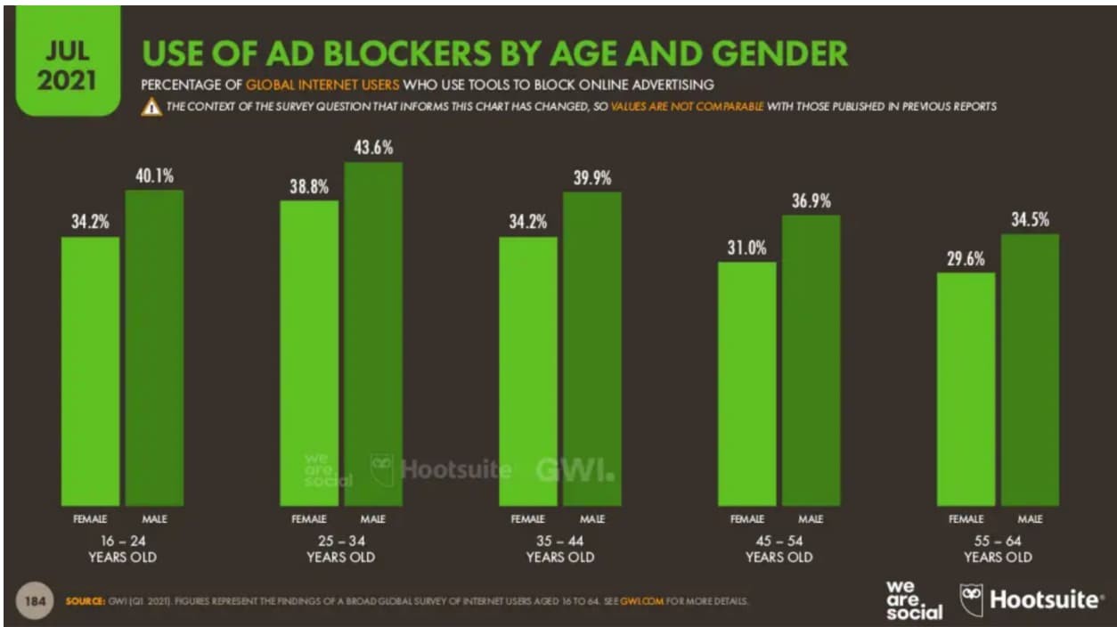 data on ad blocker use by age and gender