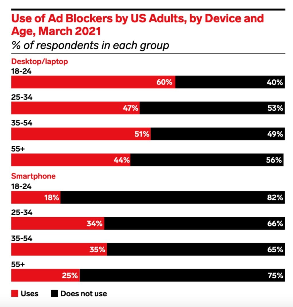 2021 use of ad blockers by US adults