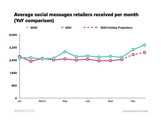 Average social messages retailers received per month