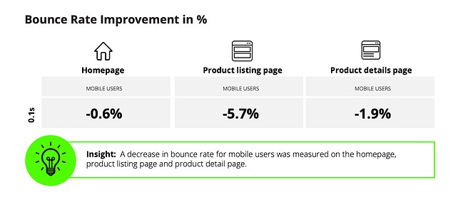 bounce rate improvement by content type when load time decreased by one tenth of a second