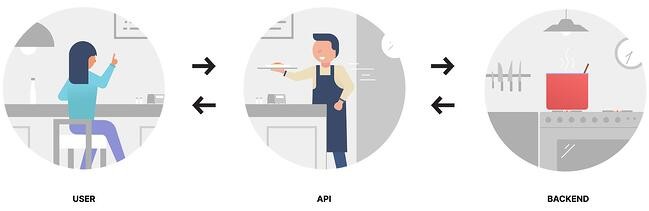 how to improve average time on site: add images to illustrate complex topics like APIs