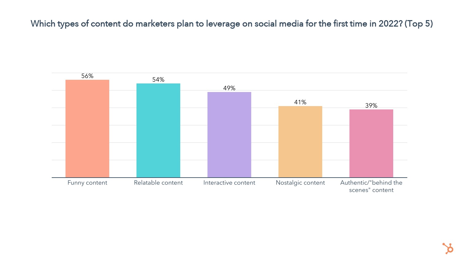 which content do marketers leverage chart