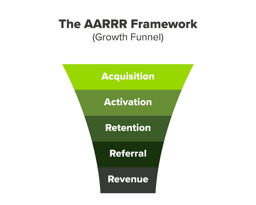 marketing strategy framework: aarrr framework