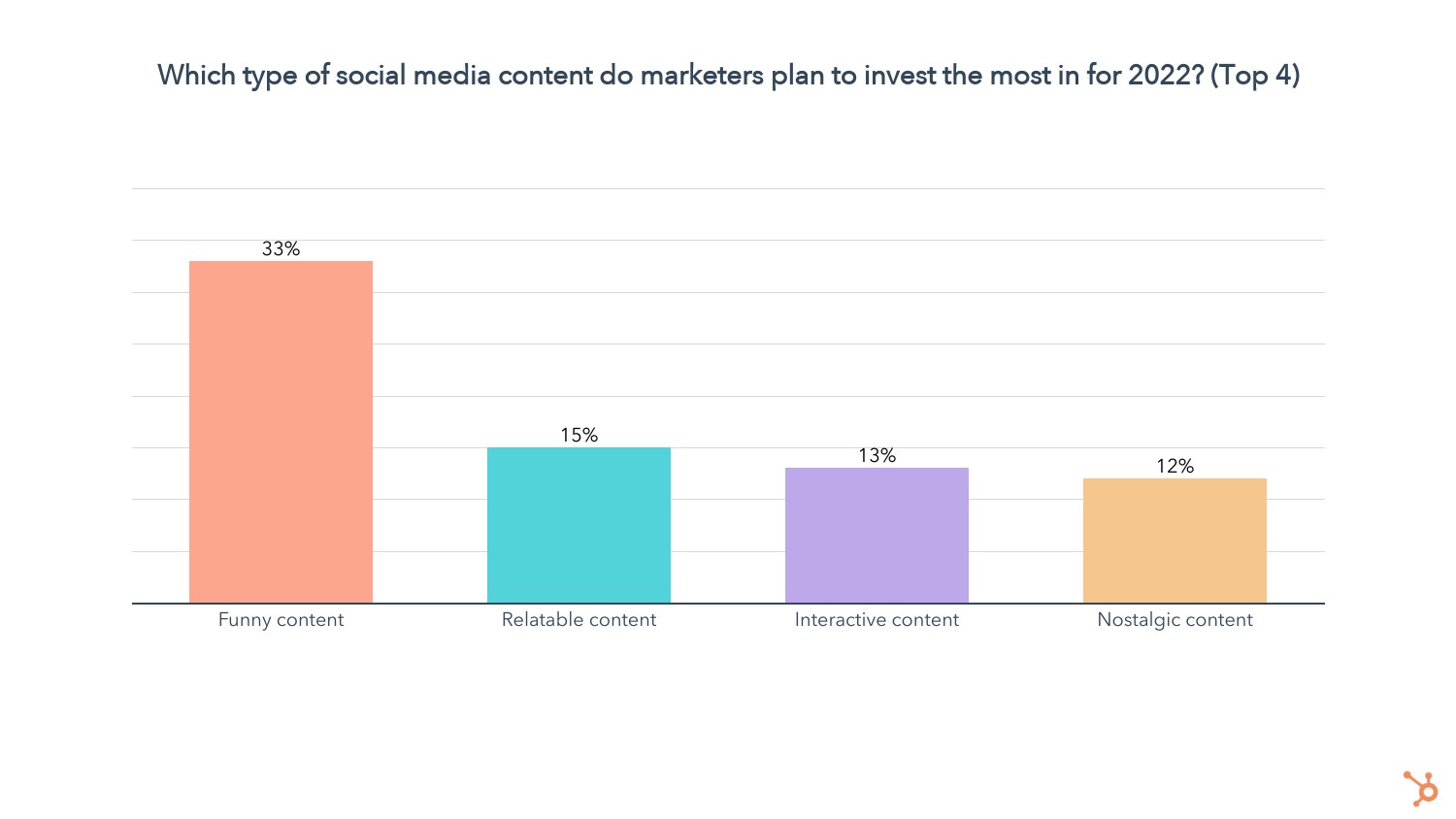 which social media content types will get the biggest investment