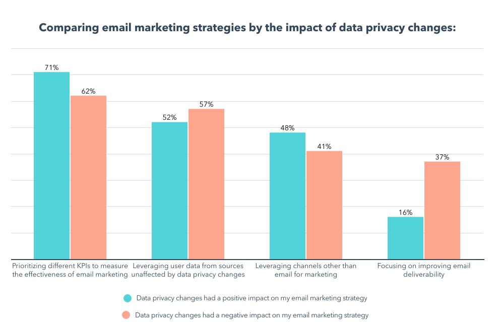 chart that highlest how different strategies brought impact to email marketers
