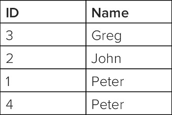 a table of four names and IDs as a result of sql queries with the name Peter appearing twice at the bottom