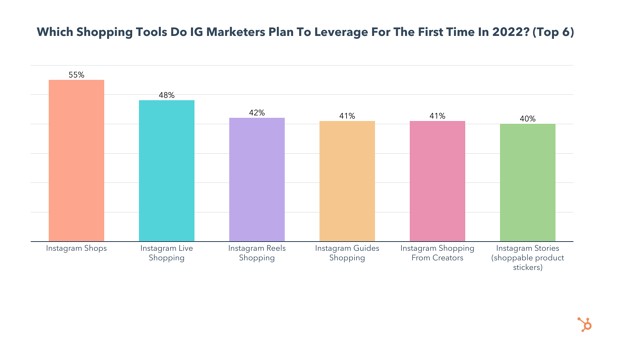 which tools do instagram marketers plan to leverage for the first time