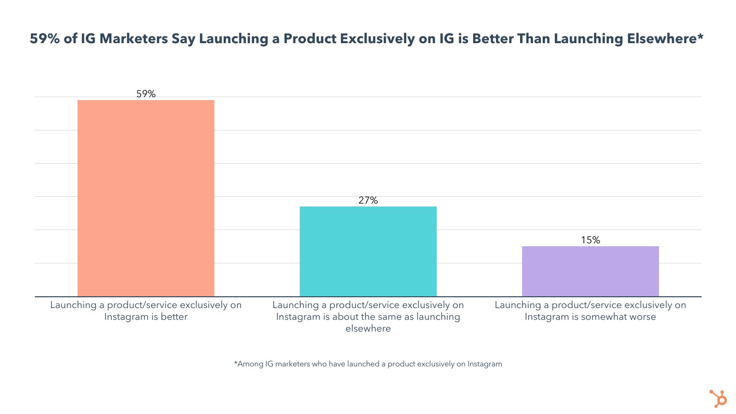 brands say launching products on instagram is more effective than just on ecommerce