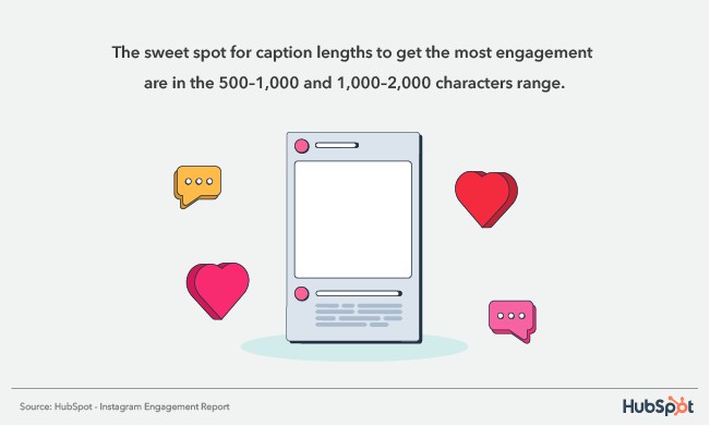 the sweet spot for caption lengths to get the most engagement are in the 500-1,000 and 1,000-2,000 characters range