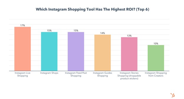 which instagram tool has highest ROI
