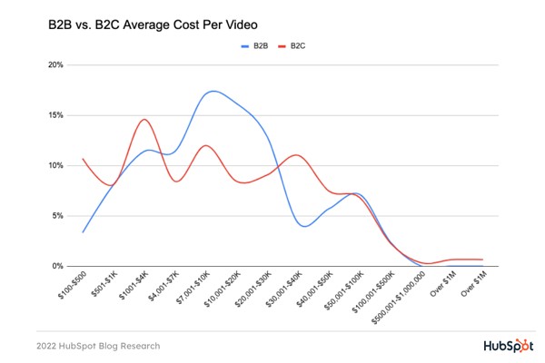 B2B vs. B2C video marketing: average cost per video in 2022