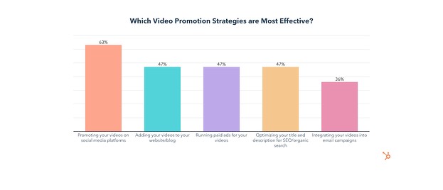 top video promotion strategies