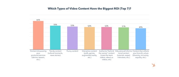 video content with the best ROI