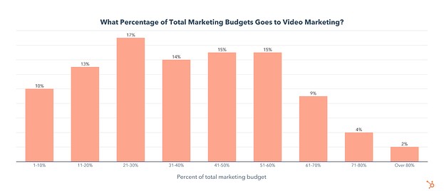 what percentage of total marketing budgets go to video?
