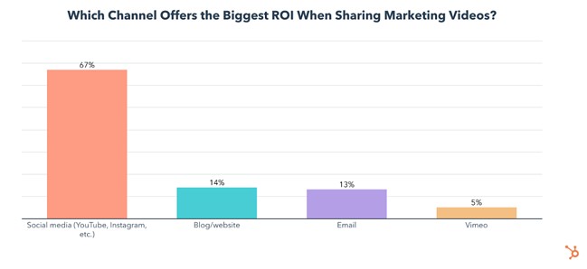 which channels offer the biggest roi for video marketing