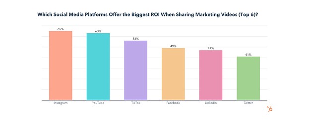most roi generating social channels