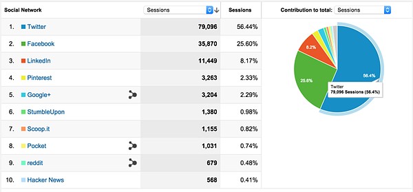 social media tools for small business: snapshot of google analytics