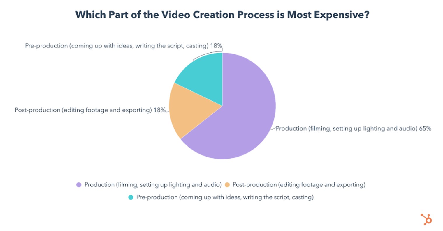 the most expensive part of video creation