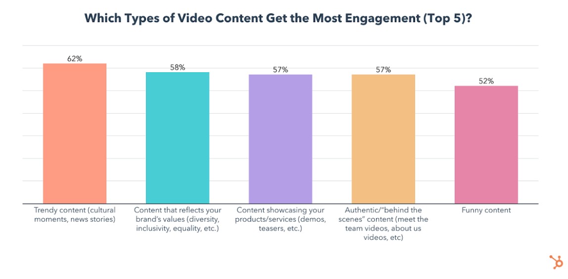 video content types with the most roi and engagement
