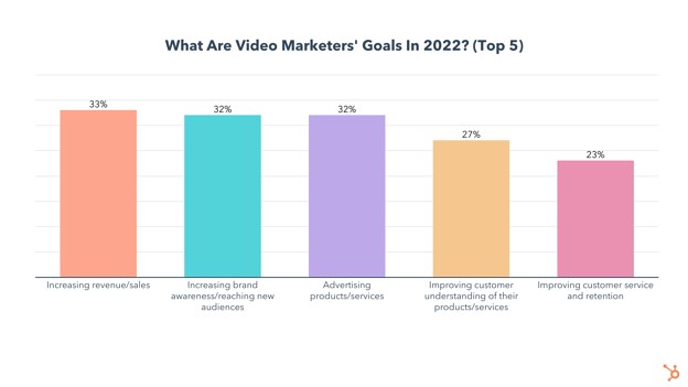 top video marketing goals in 2022