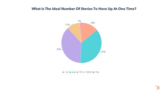 how many instagram stories should instagram marketers post