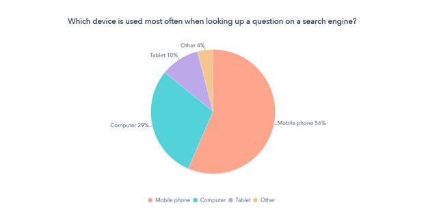 which device is used most often for search queries