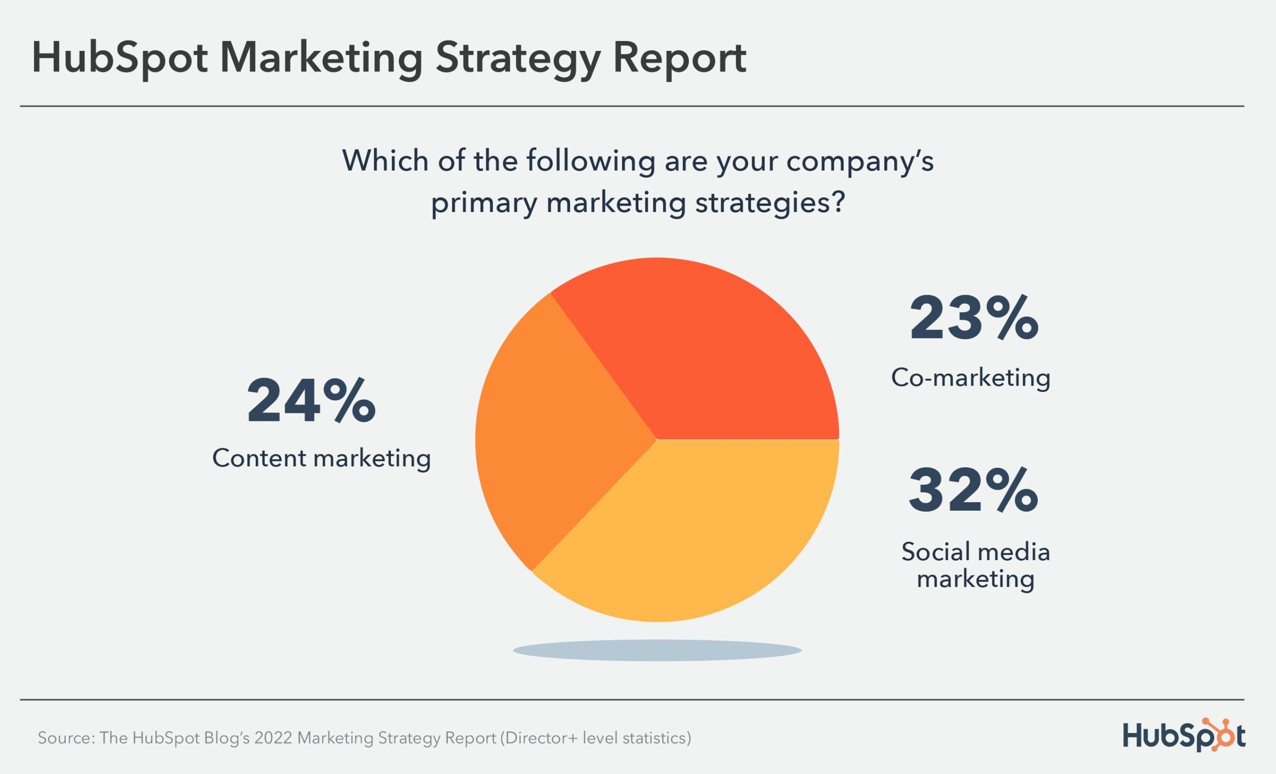 marketing leadership stats: primary marketing strategies