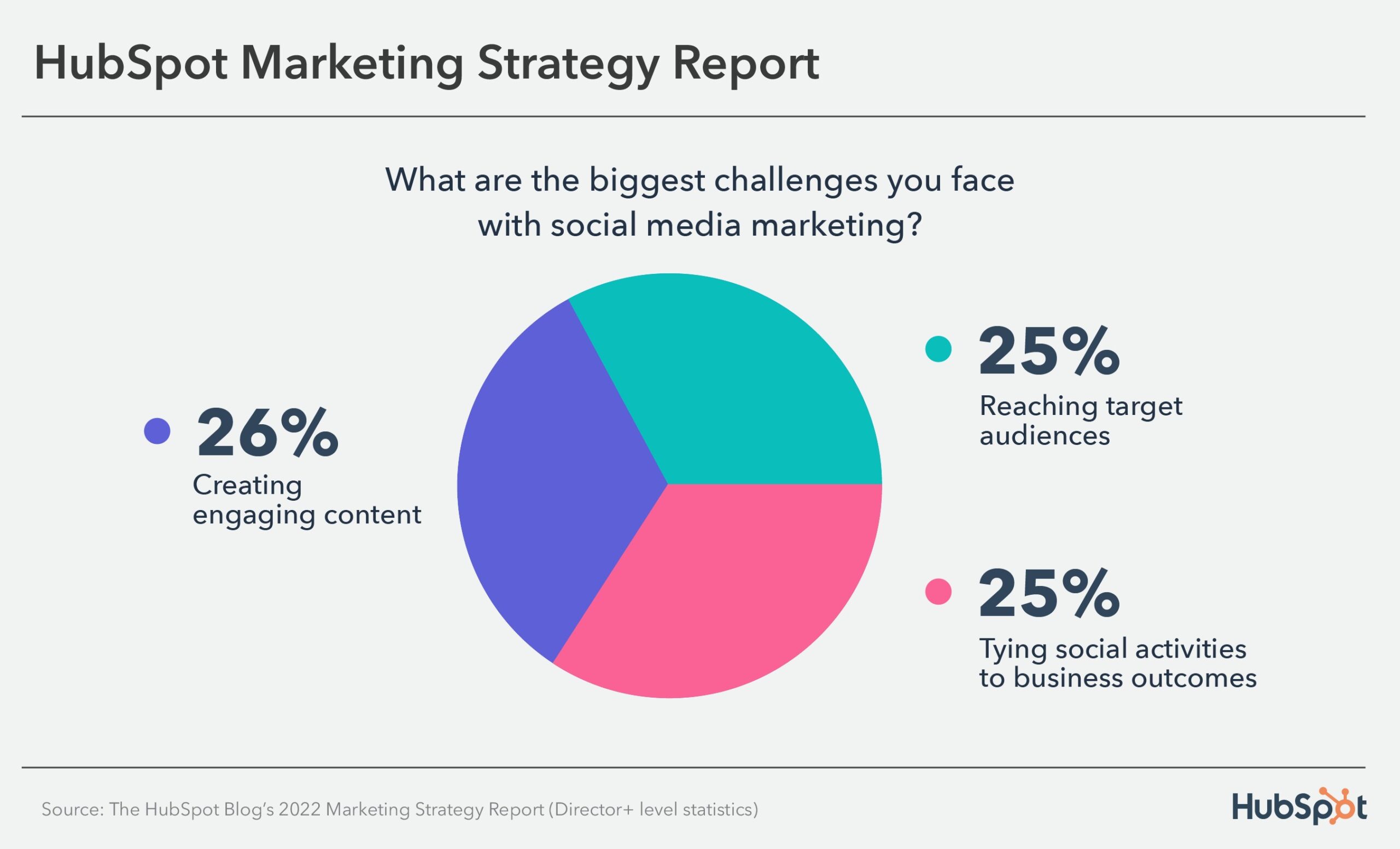 marketing leader stats: biggest social media challenges