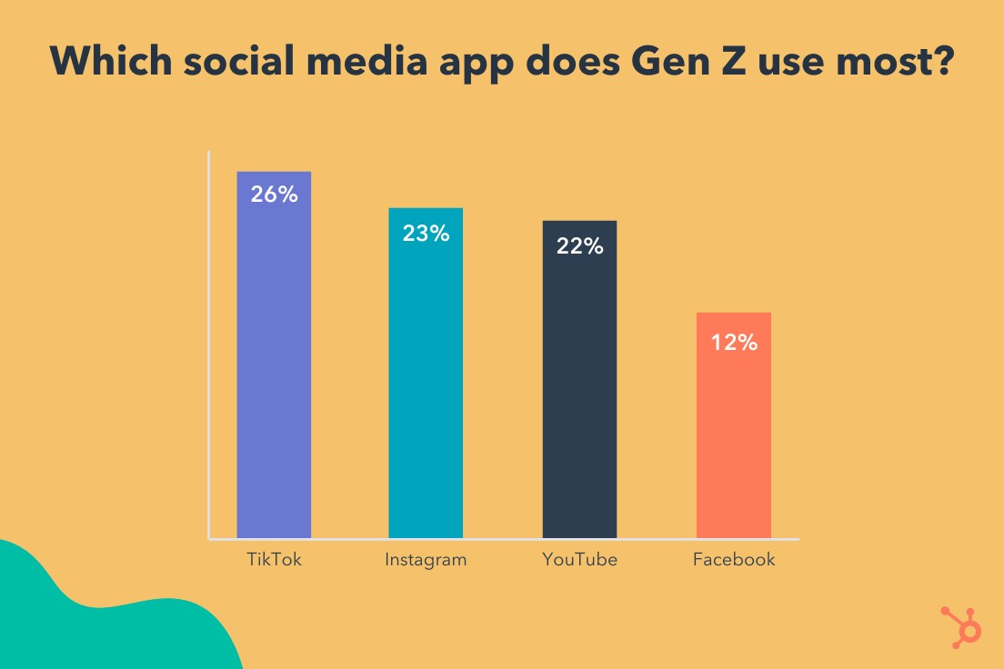 Which social media app does Gen Z use most? 