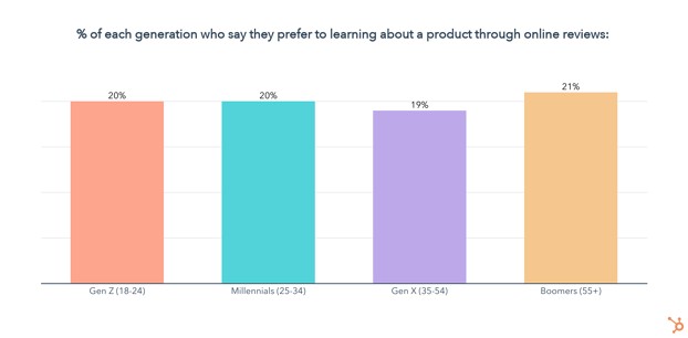 percent of people who want to learn about products through reviews