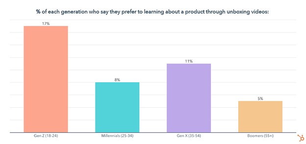 percentage of generations that use unboxing videos to learn about products