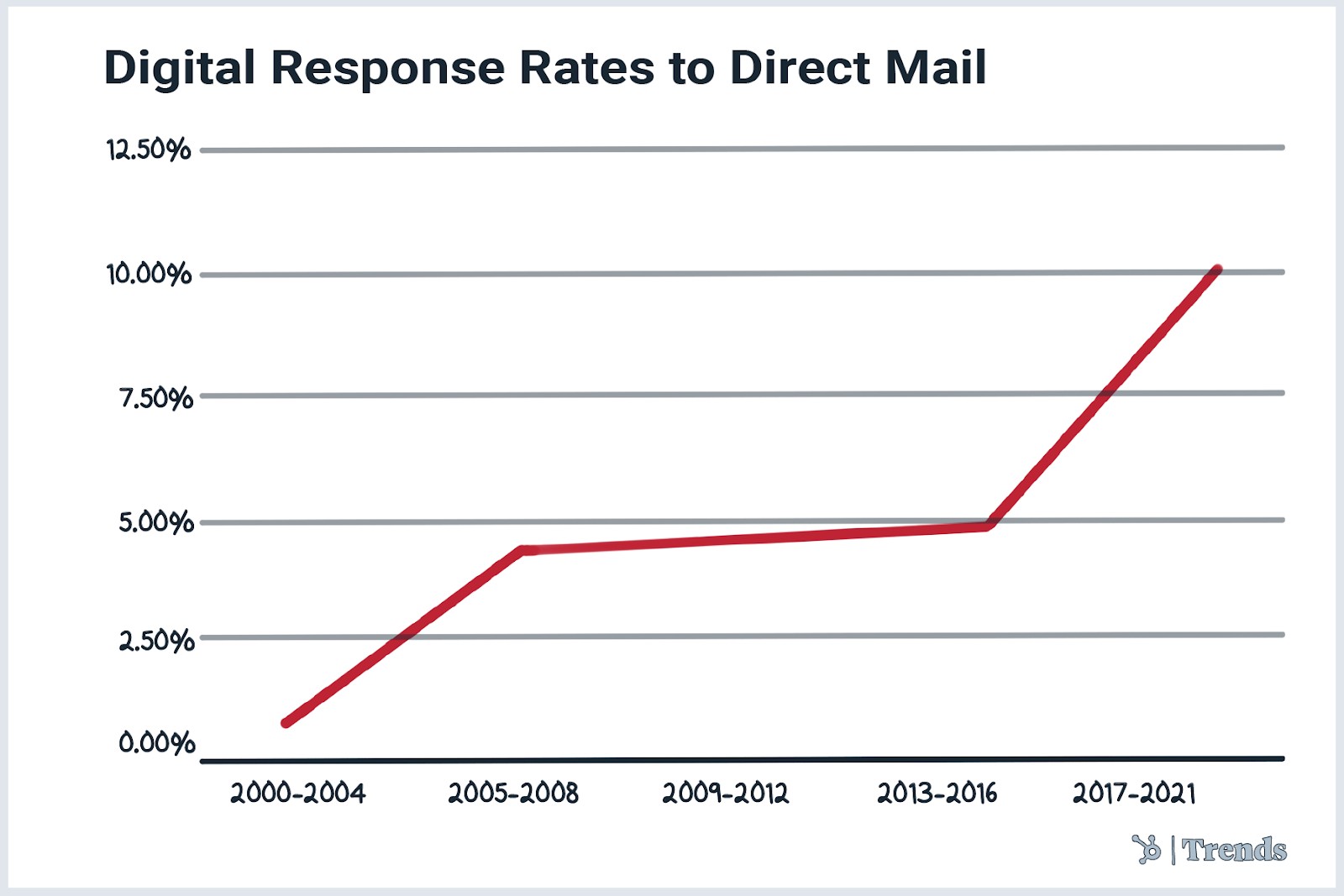 digital response rates of ddirect mail