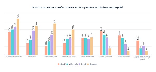 how consumers prefer to learn about products