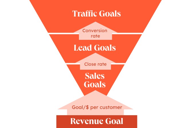 How to calculate website traffic for revenue chart